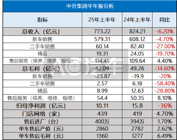 申银优配 卖一台新车亏1万、靠售后赚54亿“回血”，最大4S集团年报中还藏着哪些机会和隐忧？