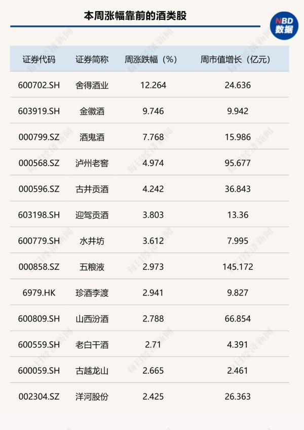 稳拿证券 白酒指数周线4连阳，*ST椰岛周跌4.79%，上半年酒类收入下滑超25% | 酒市周报