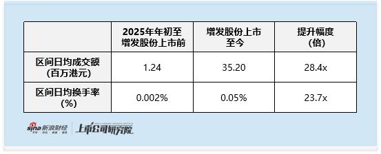 华锋优配网 BOSS直聘公开发售破局流动性 港股成交额虽翻28倍 但入港股通日均成交额需稳超5300万港元