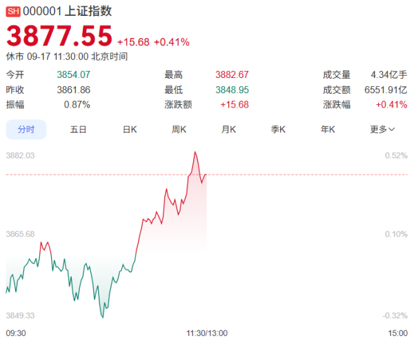 达道宝 10:30，A股突然拉升！宁德时代，新高！