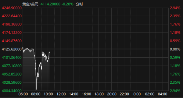 力创配资 国际现货黄金盘中短线反弹 此前一度逼近4000美元/盎司关口
